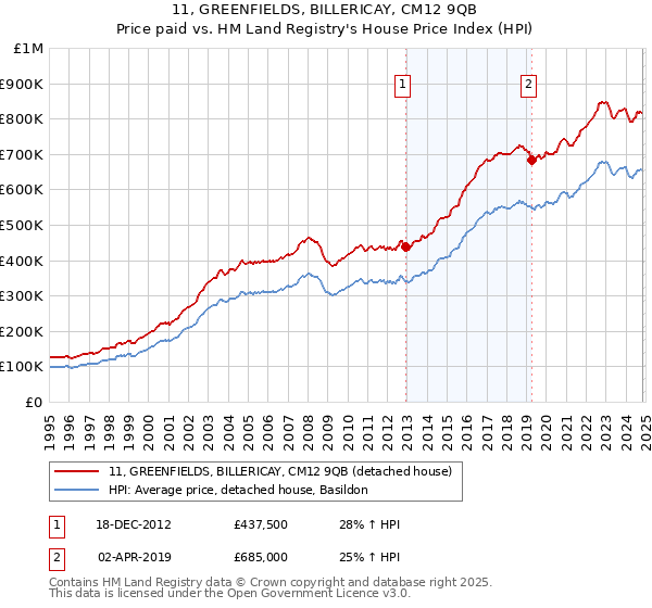 11, GREENFIELDS, BILLERICAY, CM12 9QB: Price paid vs HM Land Registry's House Price Index