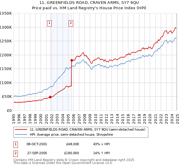 11, GREENFIELDS ROAD, CRAVEN ARMS, SY7 9QU: Price paid vs HM Land Registry's House Price Index