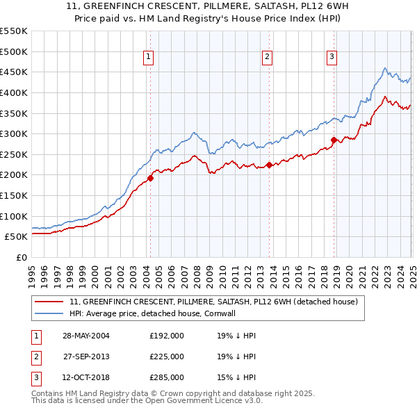 11, GREENFINCH CRESCENT, PILLMERE, SALTASH, PL12 6WH: Price paid vs HM Land Registry's House Price Index