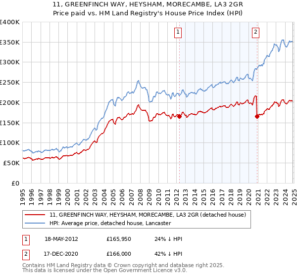 11, GREENFINCH WAY, HEYSHAM, MORECAMBE, LA3 2GR: Price paid vs HM Land Registry's House Price Index