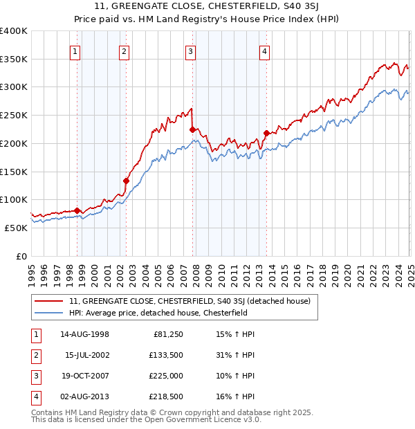 11, GREENGATE CLOSE, CHESTERFIELD, S40 3SJ: Price paid vs HM Land Registry's House Price Index