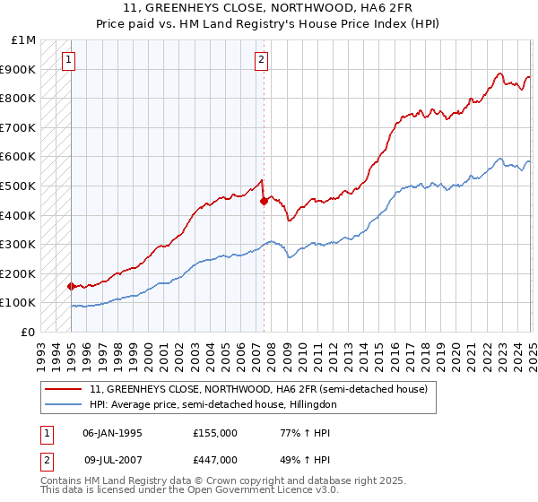 11, GREENHEYS CLOSE, NORTHWOOD, HA6 2FR: Price paid vs HM Land Registry's House Price Index