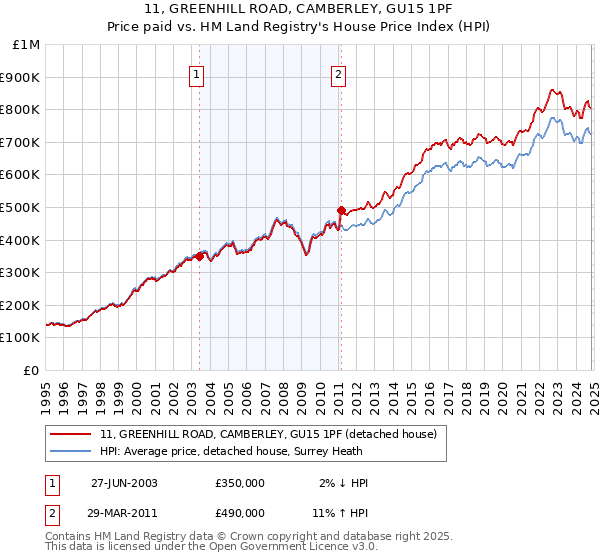 11, GREENHILL ROAD, CAMBERLEY, GU15 1PF: Price paid vs HM Land Registry's House Price Index