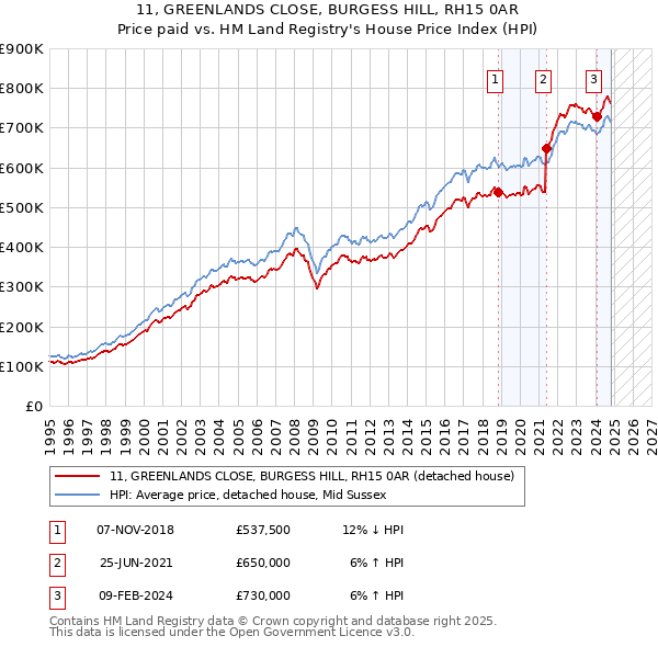 11, GREENLANDS CLOSE, BURGESS HILL, RH15 0AR: Price paid vs HM Land Registry's House Price Index