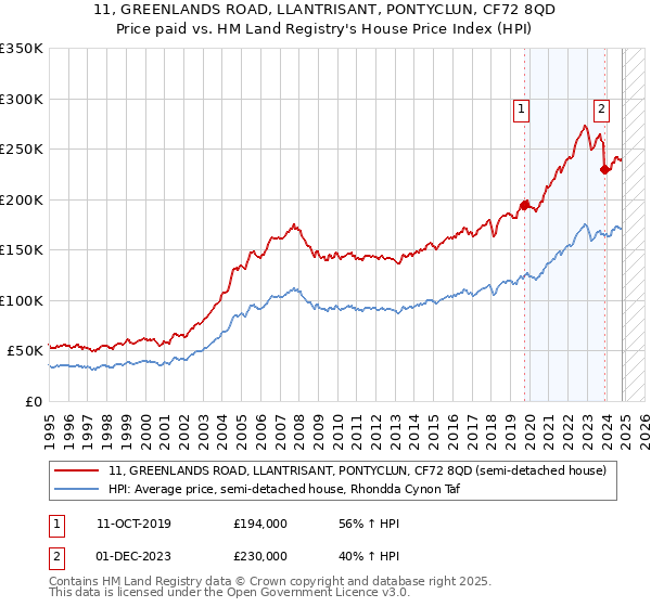 11, GREENLANDS ROAD, LLANTRISANT, PONTYCLUN, CF72 8QD: Price paid vs HM Land Registry's House Price Index