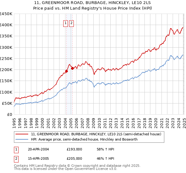 11, GREENMOOR ROAD, BURBAGE, HINCKLEY, LE10 2LS: Price paid vs HM Land Registry's House Price Index