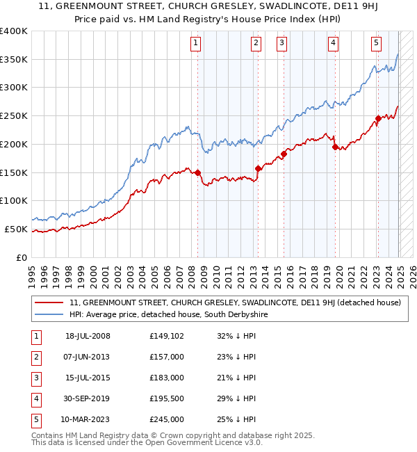 11, GREENMOUNT STREET, CHURCH GRESLEY, SWADLINCOTE, DE11 9HJ: Price paid vs HM Land Registry's House Price Index