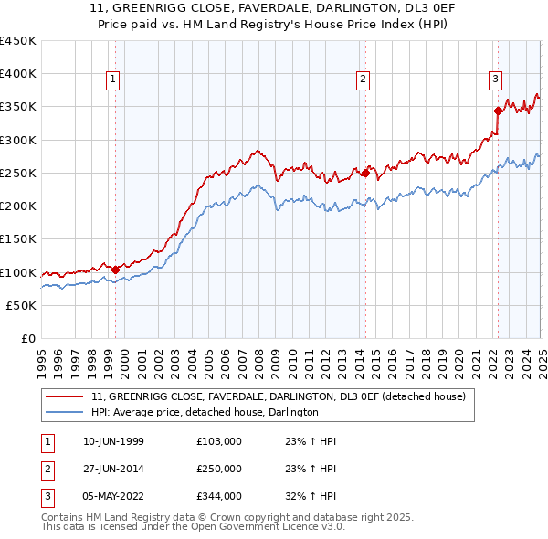 11, GREENRIGG CLOSE, FAVERDALE, DARLINGTON, DL3 0EF: Price paid vs HM Land Registry's House Price Index