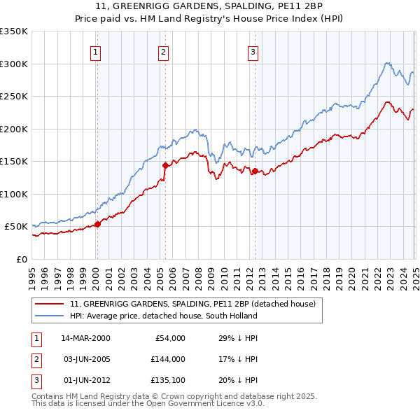 11, GREENRIGG GARDENS, SPALDING, PE11 2BP: Price paid vs HM Land Registry's House Price Index