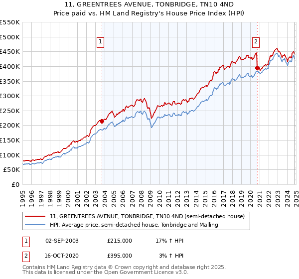 11, GREENTREES AVENUE, TONBRIDGE, TN10 4ND: Price paid vs HM Land Registry's House Price Index