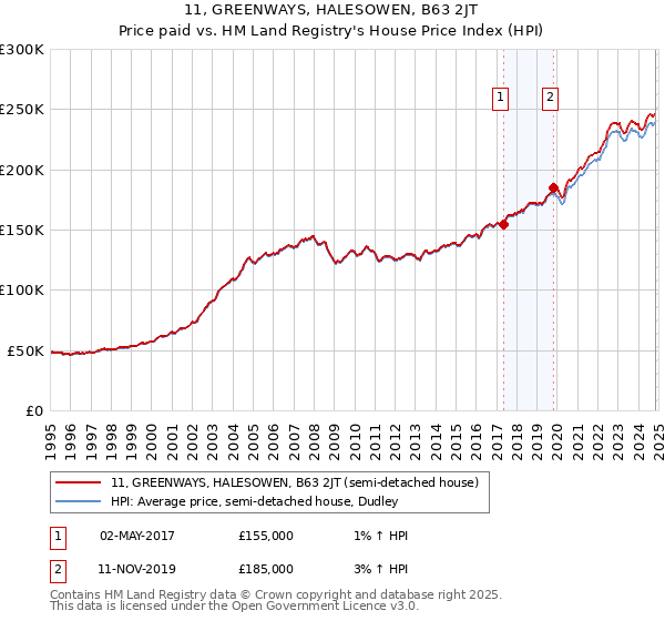 11, GREENWAYS, HALESOWEN, B63 2JT: Price paid vs HM Land Registry's House Price Index