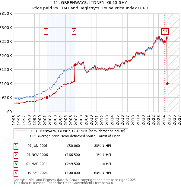 11, GREENWAYS, LYDNEY, GL15 5HY: Price paid vs HM Land Registry's House Price Index