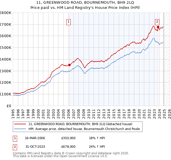 11, GREENWOOD ROAD, BOURNEMOUTH, BH9 2LQ: Price paid vs HM Land Registry's House Price Index