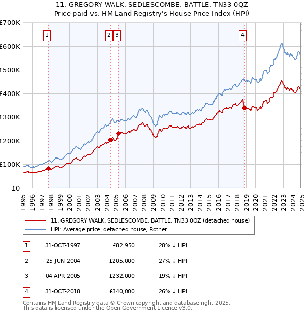 11, GREGORY WALK, SEDLESCOMBE, BATTLE, TN33 0QZ: Price paid vs HM Land Registry's House Price Index