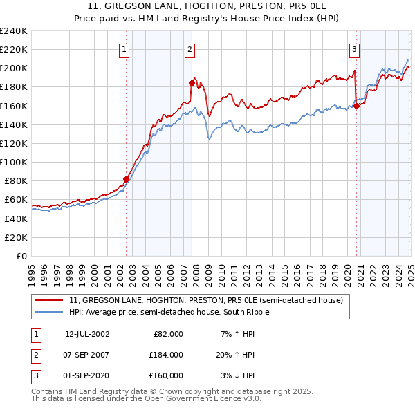 11, GREGSON LANE, HOGHTON, PRESTON, PR5 0LE: Price paid vs HM Land Registry's House Price Index