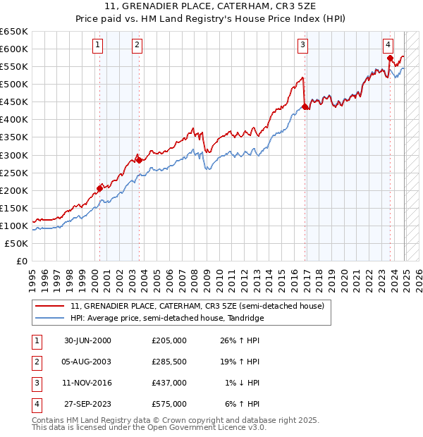 11, GRENADIER PLACE, CATERHAM, CR3 5ZE: Price paid vs HM Land Registry's House Price Index