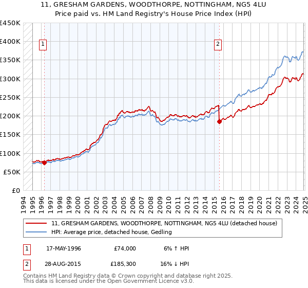 11, GRESHAM GARDENS, WOODTHORPE, NOTTINGHAM, NG5 4LU: Price paid vs HM Land Registry's House Price Index