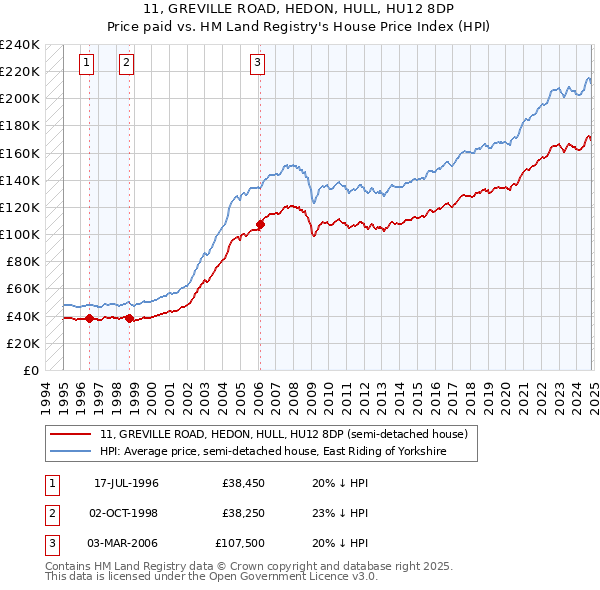 11, GREVILLE ROAD, HEDON, HULL, HU12 8DP: Price paid vs HM Land Registry's House Price Index