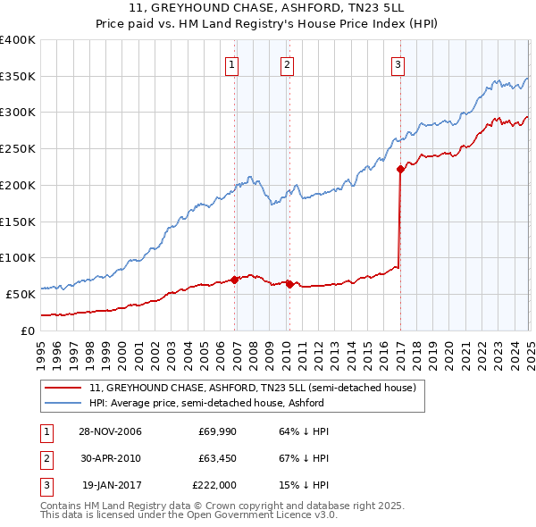 11, GREYHOUND CHASE, ASHFORD, TN23 5LL: Price paid vs HM Land Registry's House Price Index