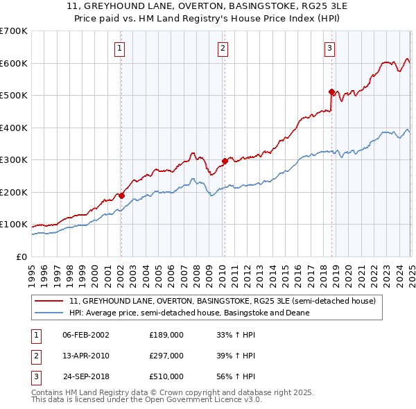 11, GREYHOUND LANE, OVERTON, BASINGSTOKE, RG25 3LE: Price paid vs HM Land Registry's House Price Index