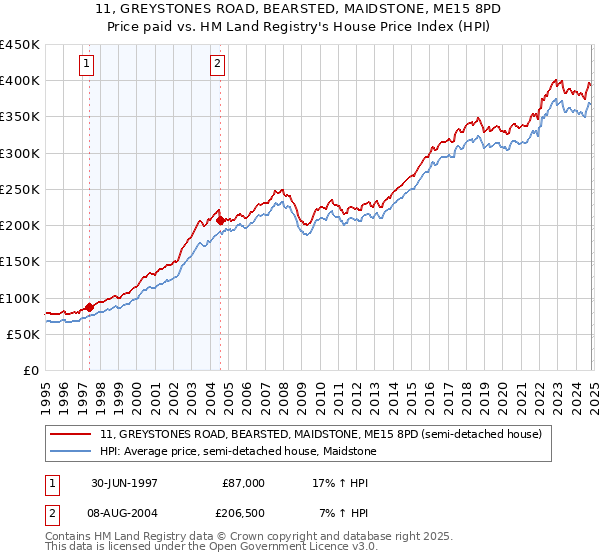 11, GREYSTONES ROAD, BEARSTED, MAIDSTONE, ME15 8PD: Price paid vs HM Land Registry's House Price Index