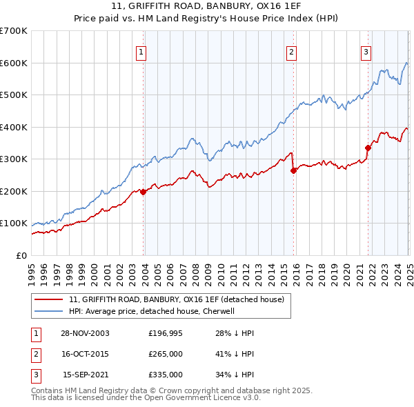 11, GRIFFITH ROAD, BANBURY, OX16 1EF: Price paid vs HM Land Registry's House Price Index