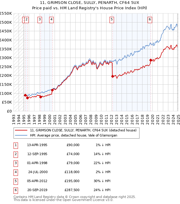 11, GRIMSON CLOSE, SULLY, PENARTH, CF64 5UX: Price paid vs HM Land Registry's House Price Index