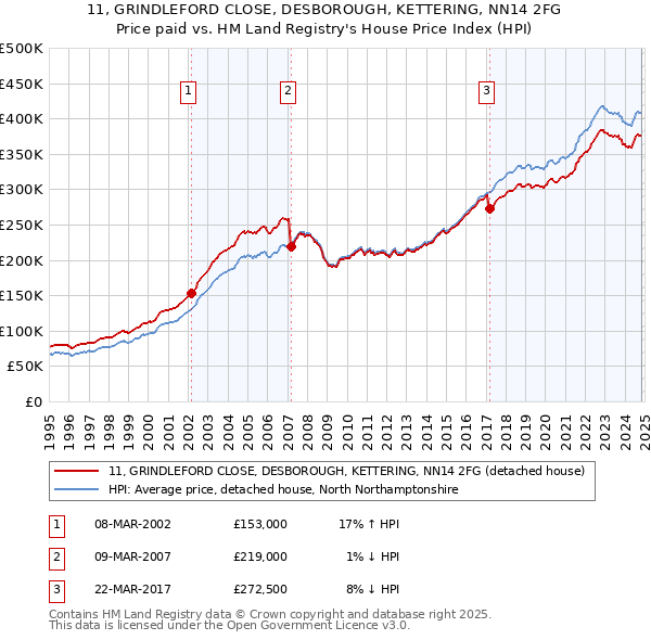 11, GRINDLEFORD CLOSE, DESBOROUGH, KETTERING, NN14 2FG: Price paid vs HM Land Registry's House Price Index