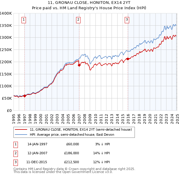 11, GRONAU CLOSE, HONITON, EX14 2YT: Price paid vs HM Land Registry's House Price Index