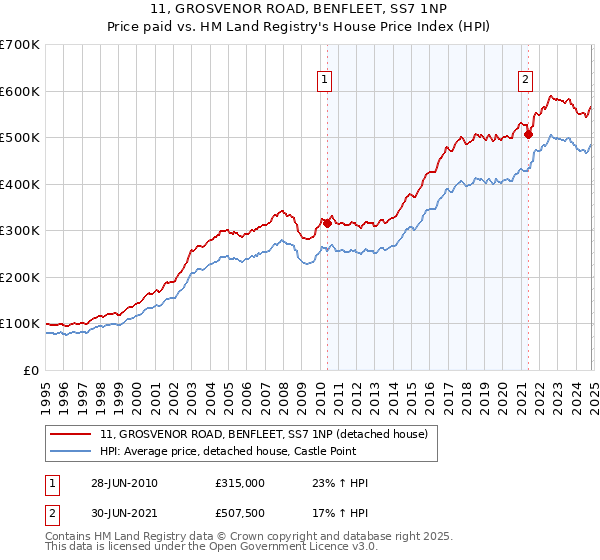 11, GROSVENOR ROAD, BENFLEET, SS7 1NP: Price paid vs HM Land Registry's House Price Index