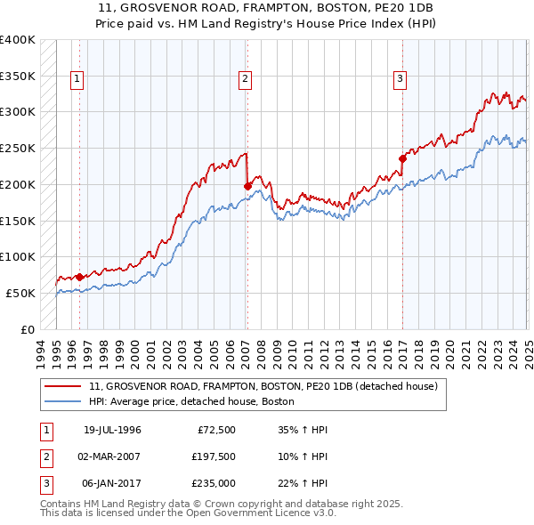 11, GROSVENOR ROAD, FRAMPTON, BOSTON, PE20 1DB: Price paid vs HM Land Registry's House Price Index