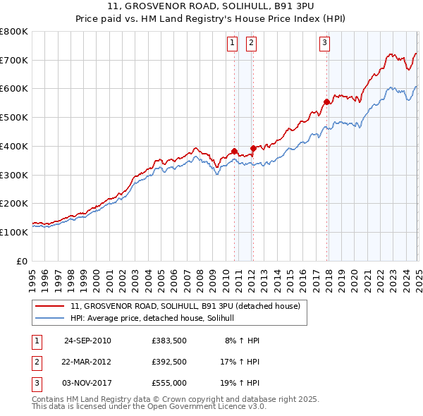 11, GROSVENOR ROAD, SOLIHULL, B91 3PU: Price paid vs HM Land Registry's House Price Index