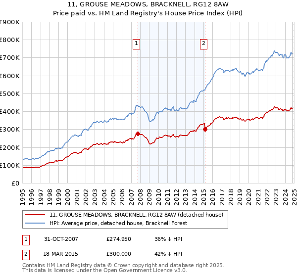 11, GROUSE MEADOWS, BRACKNELL, RG12 8AW: Price paid vs HM Land Registry's House Price Index