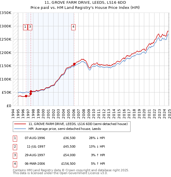 11, GROVE FARM DRIVE, LEEDS, LS16 6DD: Price paid vs HM Land Registry's House Price Index