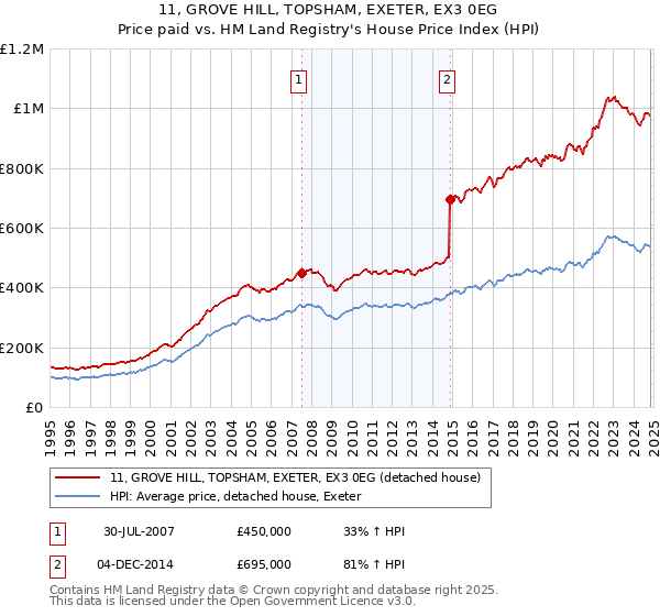 11, GROVE HILL, TOPSHAM, EXETER, EX3 0EG: Price paid vs HM Land Registry's House Price Index