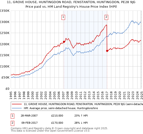 11, GROVE HOUSE, HUNTINGDON ROAD, FENSTANTON, HUNTINGDON, PE28 9JG: Price paid vs HM Land Registry's House Price Index