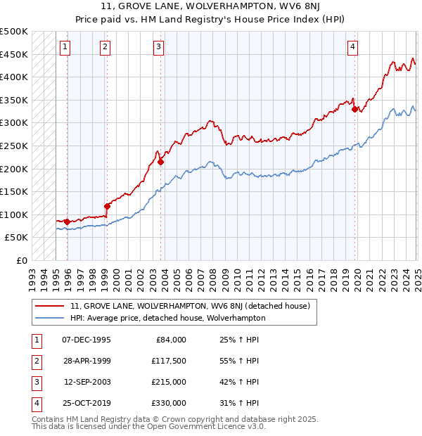 11, GROVE LANE, WOLVERHAMPTON, WV6 8NJ: Price paid vs HM Land Registry's House Price Index