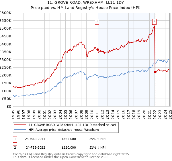 11, GROVE ROAD, WREXHAM, LL11 1DY: Price paid vs HM Land Registry's House Price Index