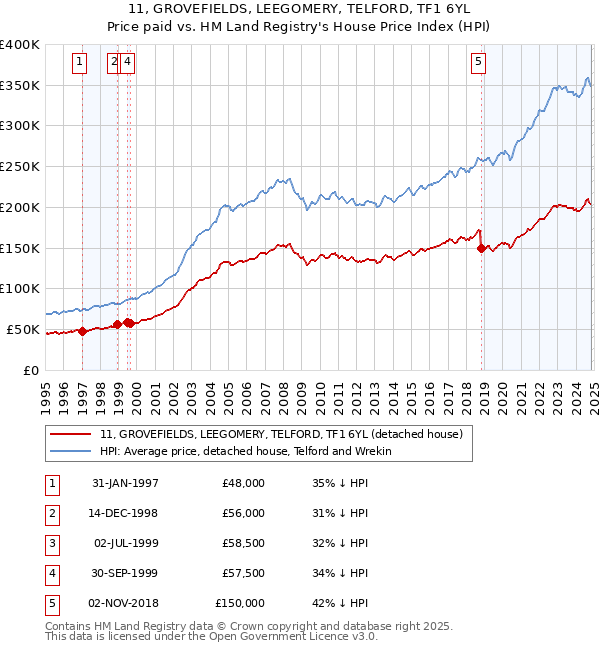 11, GROVEFIELDS, LEEGOMERY, TELFORD, TF1 6YL: Price paid vs HM Land Registry's House Price Index