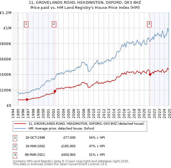 11, GROVELANDS ROAD, HEADINGTON, OXFORD, OX3 8HZ: Price paid vs HM Land Registry's House Price Index