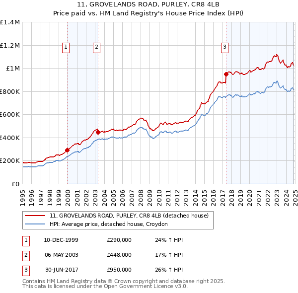 11, GROVELANDS ROAD, PURLEY, CR8 4LB: Price paid vs HM Land Registry's House Price Index