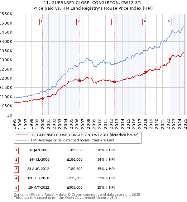 11, GUERNSEY CLOSE, CONGLETON, CW12 3TL: Price paid vs HM Land Registry's House Price Index