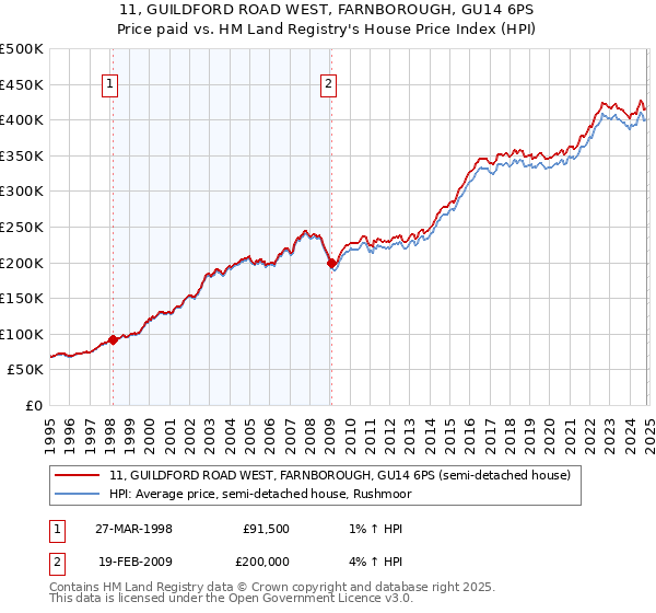 11, GUILDFORD ROAD WEST, FARNBOROUGH, GU14 6PS: Price paid vs HM Land Registry's House Price Index