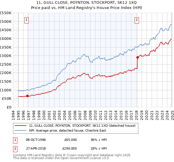 11, GULL CLOSE, POYNTON, STOCKPORT, SK12 1XQ: Price paid vs HM Land Registry's House Price Index