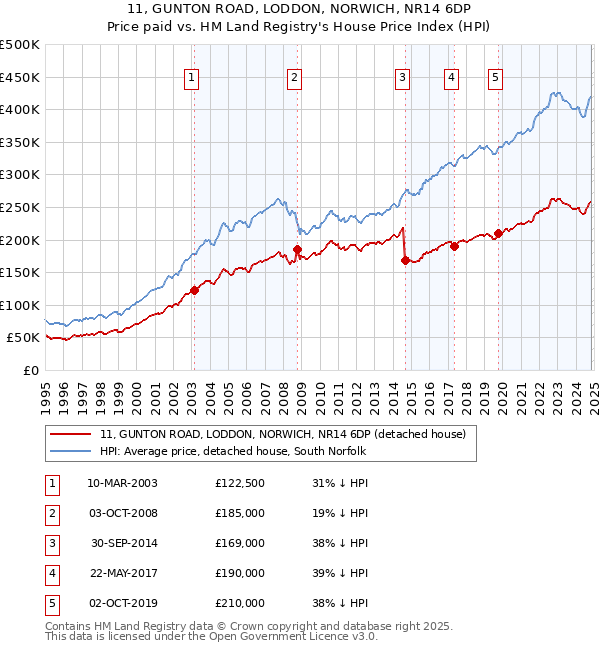 11, GUNTON ROAD, LODDON, NORWICH, NR14 6DP: Price paid vs HM Land Registry's House Price Index