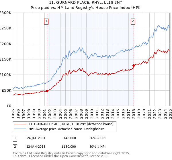 11, GURNARD PLACE, RHYL, LL18 2NY: Price paid vs HM Land Registry's House Price Index