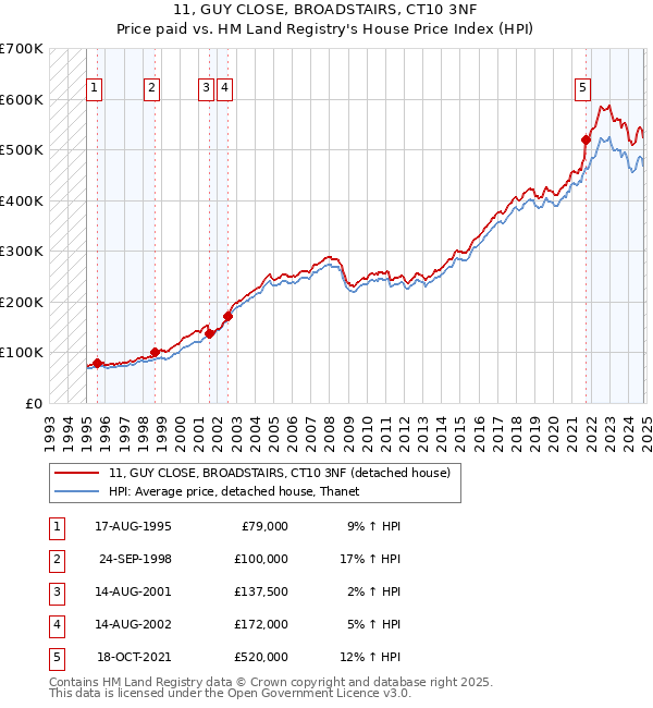 11, GUY CLOSE, BROADSTAIRS, CT10 3NF: Price paid vs HM Land Registry's House Price Index