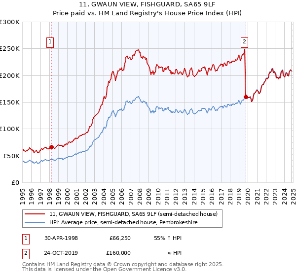 11, GWAUN VIEW, FISHGUARD, SA65 9LF: Price paid vs HM Land Registry's House Price Index