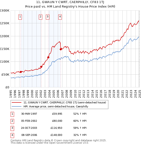 11, GWAUN Y CWRT, CAERPHILLY, CF83 1TJ: Price paid vs HM Land Registry's House Price Index