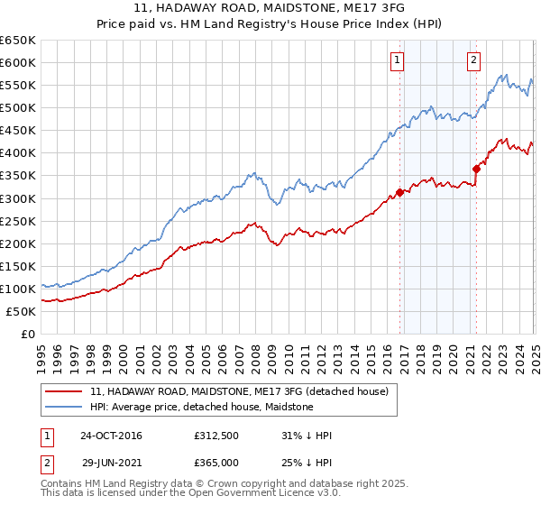 11, HADAWAY ROAD, MAIDSTONE, ME17 3FG: Price paid vs HM Land Registry's House Price Index